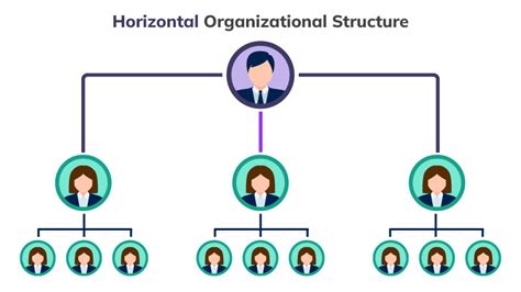 What Occurs as a Result of the Horizontal Organizational Design: A Symphony of Chaos and Innovation